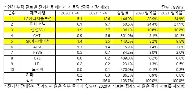(출처: 2021년 6월 Global EV and Battery Shipment Tracker, SNE리서치)