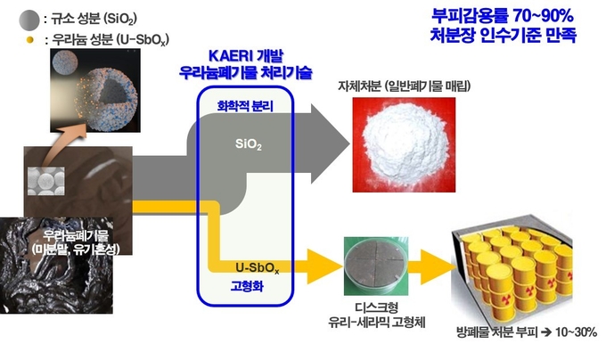 한국원자력연구원이 개발한 우라늄폐기물 처리기술 및 공정 개념도. 