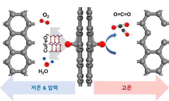 촉매를 이용한 산화 그래핀 환원법 모식도. 