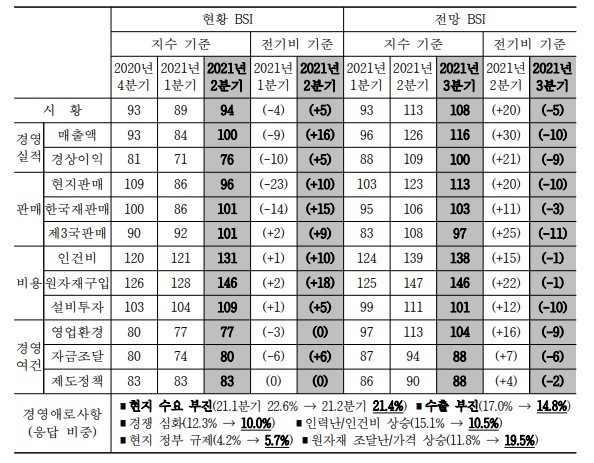 전체 기업의 부문별 현황 및 전망 BSI, 경영애로사항.