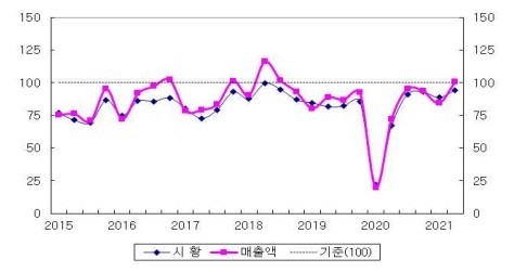 전체 기업의 시황 및 매출 현황 BSI 추이