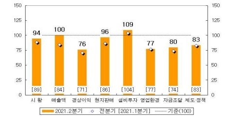 전체 기업의 주요 항목별 현황 BSI