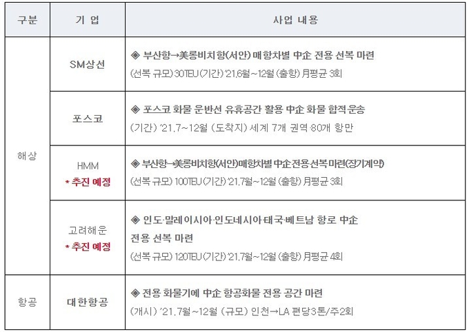 중소기업 화물 공간 지원사업 현황. 