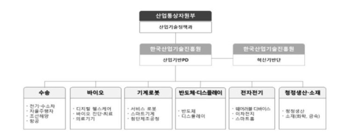 산업혁신기반 기획단 체계도 