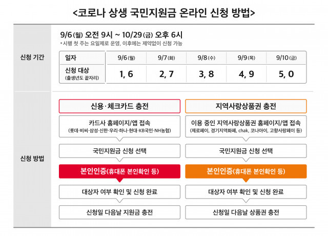 코로나 상생 국민지원금 온라인 신청 방법표
