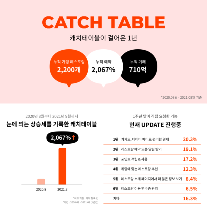 (사진=캐치테이블)