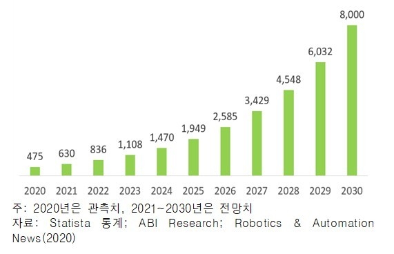 세계 협동 로봇 시장 매출액 추이 및 전망자료. 
