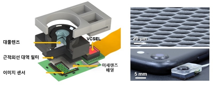 근적외선 기반 라이트필드 카메라의 모식도와 미세배열 렌즈의 현미경 영상, 최종 제작된 라이트필드 카메라 (사진=카이스트)