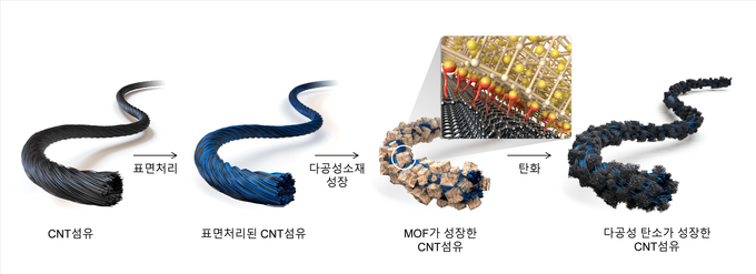 탄소나노튜브 섬유를 이용해 에너지 저장이 가능한 다기능성 탄소나노튜브 섬유를 제조하는 과정을 그린 모식도 (사진=한국재료연구원)