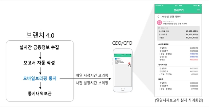 지정된 시간에 일일 시재 및 자금 현황을 모바일로 전달하는 ‘AI안심자금보고서’ (사진=웹케시)