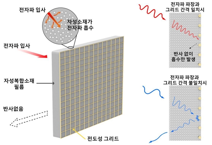 작동 개념도. 전자파가 입사하면 자성복합소재 필름 내 자성소재가 전자파를 일부 흡수해 노이즈의 세기가 약해진다. 약해진 전자파가 그리드에 도달했을 때 그리드 간격을 전자파 파장과 일치하게 설계하면 그리드에서 반사 없이 추가 흡수가 발생해 전자파의 반사율은 1% 이하로 하면서 대부분의 전자파를 흡수한다. (사진=한국재료연구원)
