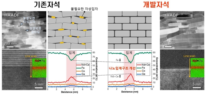 기존 자석과 한국재료연구원이 개발한 자석의 실제 미세구조(HAADF-STEM) 사진 및 모식도 (사진=한국재료연구원)