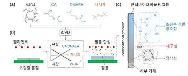 안티바이오파울링 박막 합성 과정 (a) 안티바이오파울링 필름 합성에 필요한 화학물질 (b) iCVD 공정 설명 (c) 합성된 안티바이오파울링 필름 그림 (사진=나노종합기술원)