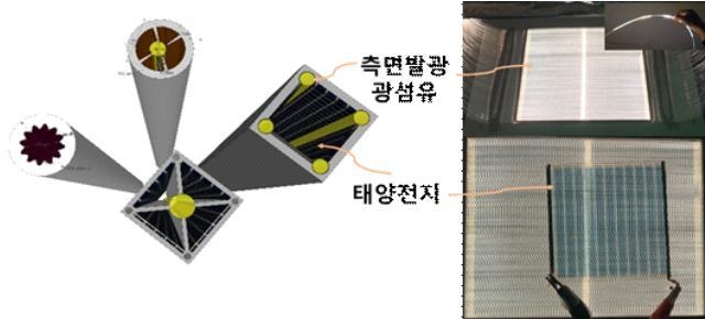 광섬유-하이브리드 시스템 설명(왼쪽)과 광섬유 활용 태양전지 테스트 장면(오른쪽) (사진=한국재료연구원) 