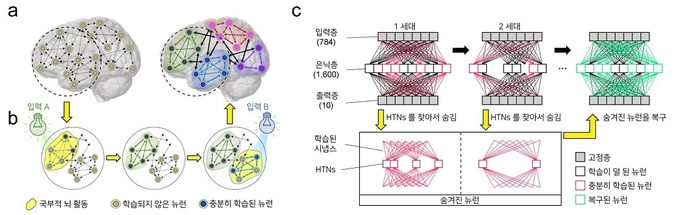 스테이싱 알고리즘에 관한 모식도 (사진=카이스트)