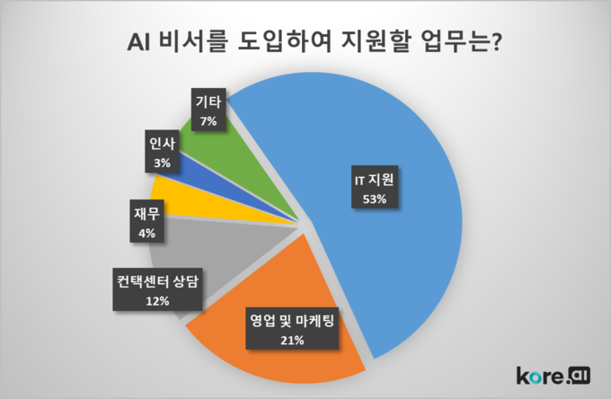 (사진=코어에이아이)