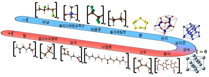 털, 실크, 나일론, 금속, 고무, 플라스틱 등이 포함된 이론 마찰 대전열 개념도 (사진=카이스트)