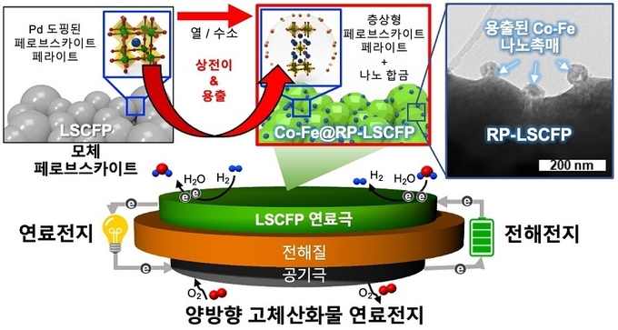 Pd이 도핑된 연료극이 적용된 양방향 고체산화물 연료전지의 구동 모식도 및 고온‧수소 분위기에서의 전극 표면 용출 현상에 의한 나노 합금 촉매 형성 메커니즘 (사진=카이스트)