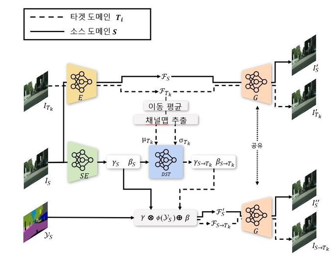 고안한 신경망 구조 (사진=DGIST)