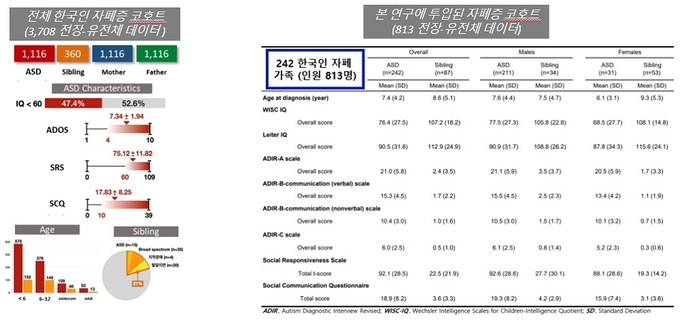 한국인 자폐증 코호트 구축 (사진=카이스트)
