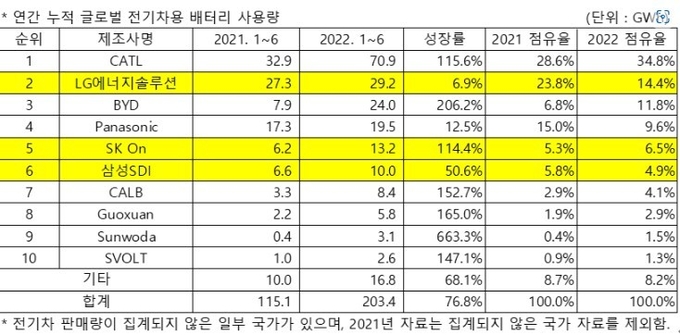 (출처: 2022년 7월 Global EVs and Battery Monthly Tracker, SNE리서치)