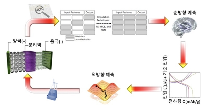 3단계 디자인-소자 파이프라인 개략도 (사진=카이스트)