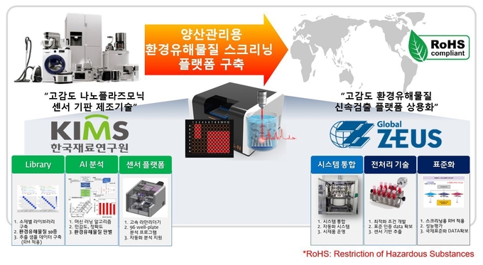 한국재료연구원이 제우스와 기술이전 협약을 맺고, 전기전자제품의 환경유해물질(RoHS) 규제 대응을 위한 고감도 유해물질 신속 검출 플랫폼 구축을 약속했다. 사진은 플랫폼 구축 도식도 (사진=한국재료연구원)