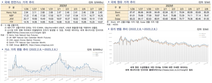 국제 천연가스・원유 가격 동향(제공:에너지경제연구원)