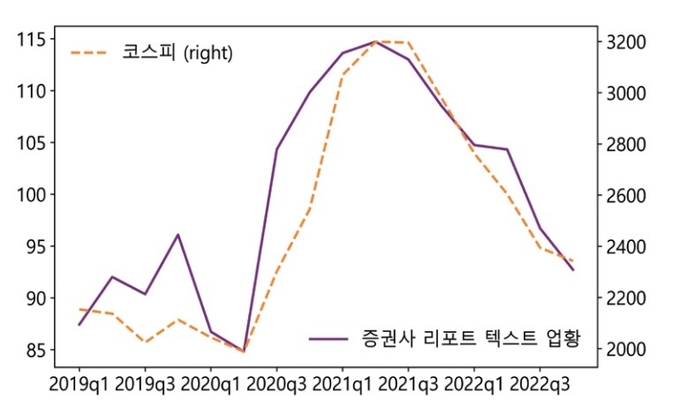 전산업 텍스트 업황과 코스피 지수(제공:한국은행)