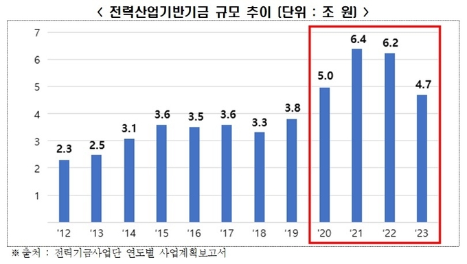전력산업기반기금 규모 추이(출처 : 전력기금사업단 연도별 사업계획보고서)