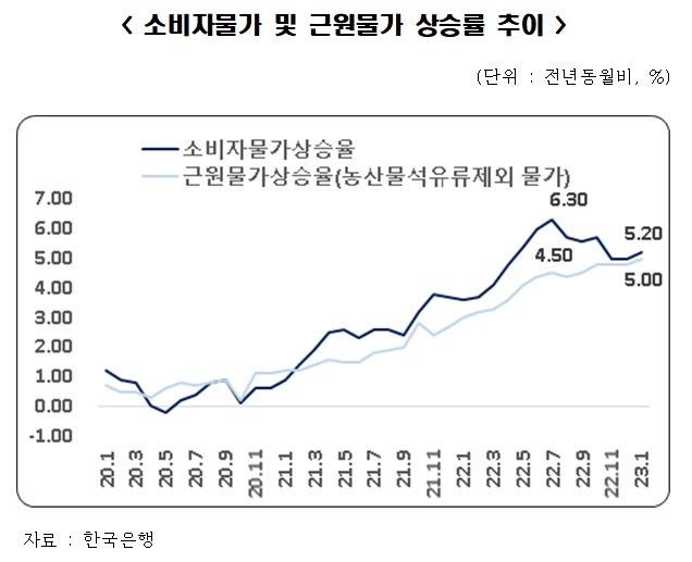소비자물가 및 근원물가 상승률 추이(자료 : 한국은행)