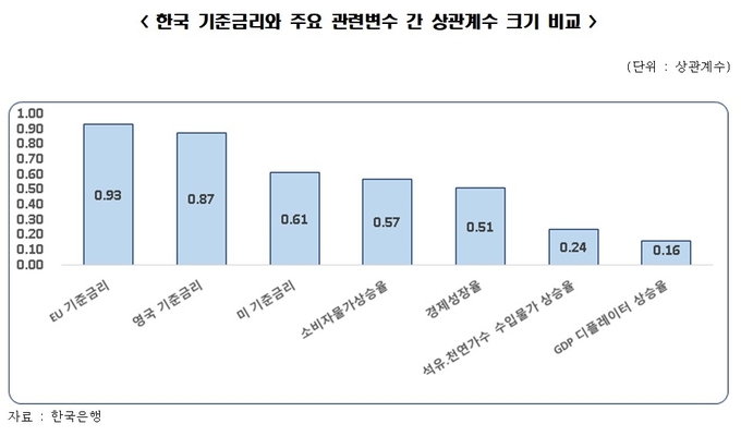 한국 기준금리와 주요 관련변수 간 상관계수 크기 비교(자료 : 한국은행)