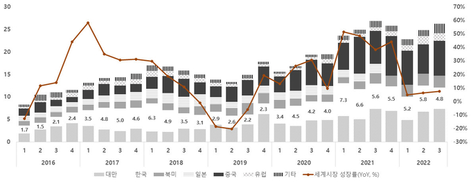 세계 반도체 장비시장 규모 추이(단위 : 십억 달러). 출처 : SEMI, Semiconductor Manufacturing Equipment World Wide SEMS Report, 2022.4