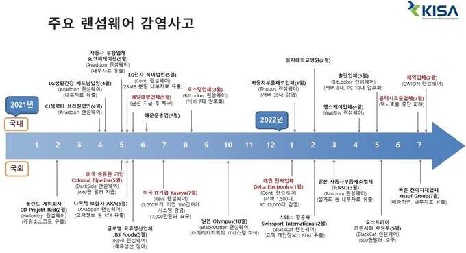 주요 랜섬웨어 감염사고(출처 : 과학기술정보통신부)