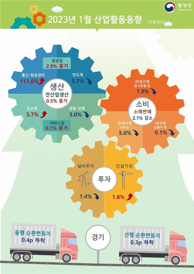 2023년 1월 산업활동동향(제공=통계청)