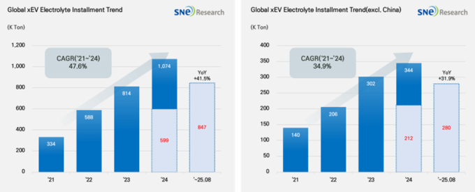 (출처: 2025년 9월 Global EV & Battery Monthly Tracker (Incl. LiB 4 Major Materials), SNE리서치)