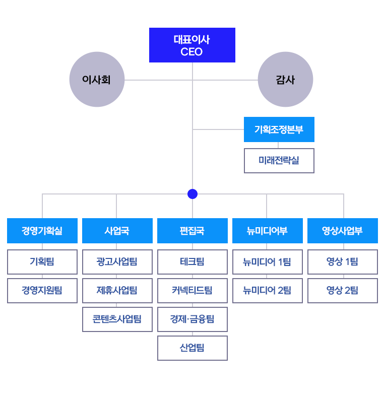 조직도