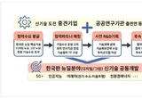 중견기업·공공硏, '한국판 뉴딜' 기술 개발…3800억 투자