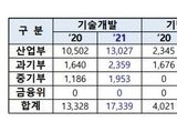 정부, 내년 ‘소부장’ 핵심 R&D에 2조5000억 투자...올해보다 23 증액