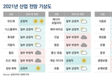 2021년 ‘반도체’·‘정유·화학’·‘게임·미디어’ 산업 전망 ‘긍정적