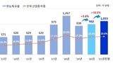 올해도 반도체가 경제 회복 주도…수출 1000억불 돌파 전망