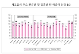 올해 제조업 경기 ‘개선’…정유·반도체·바이오 등 기대감