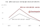 갤럭시S21, 올해 국내 판매량 240만대 전망…전작보다 40 증가
