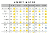 제조업 업황 '맑음'…반도체·휴대전화·가전·섬유 등 호조