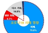 코로나 1년…피해기업 10곳 중 4곳 “비상경영 시행”