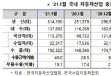 1월 車 생산·내수·수출, 5개월 만에 '트리플 두 자릿수 증가'