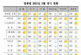 제조업 업황 9개월째 개선 … 자동차·조선·화학 상승 기대