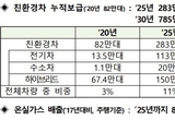 친환경차, 2030년까지 신차판매 83 확대...785만대 보급