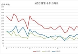 3월 공작기계 시장 5개월 연속 수주 증가
