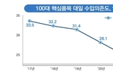 日 수출규제 2년...소재·부품·장비 대일 의존도 크게 낮아져